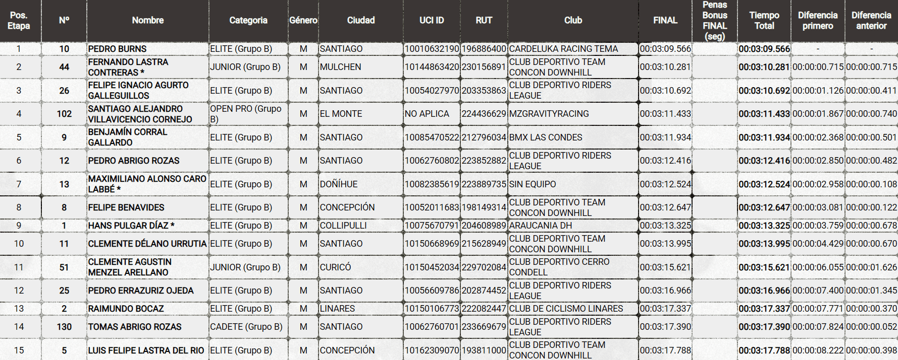 Resultados Campeonato Nacional de descenso 2026