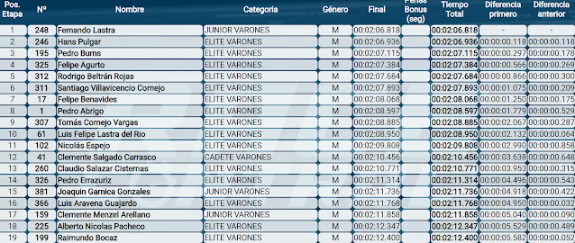 Resultados #2 Deache Series Tomé 2026